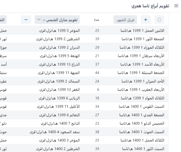 هل البروج 12 أو 13 برجا؟ ما دخل “ناسا” بالتقويم؟